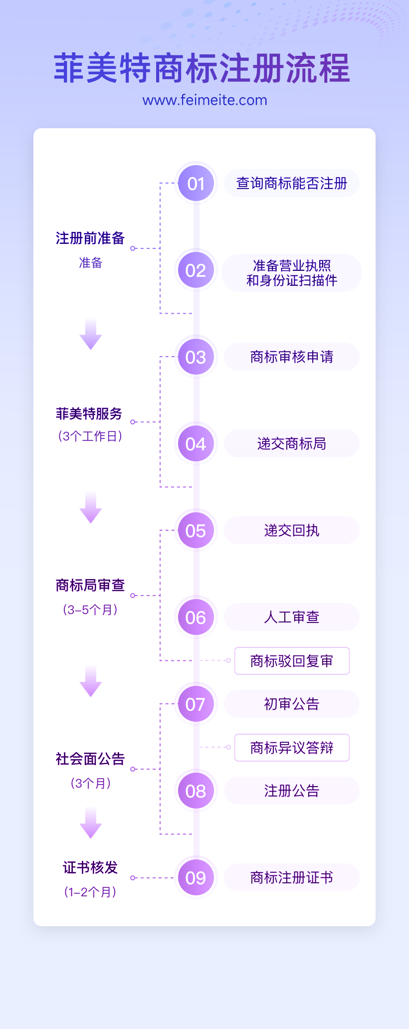 菲美特商标注册代理